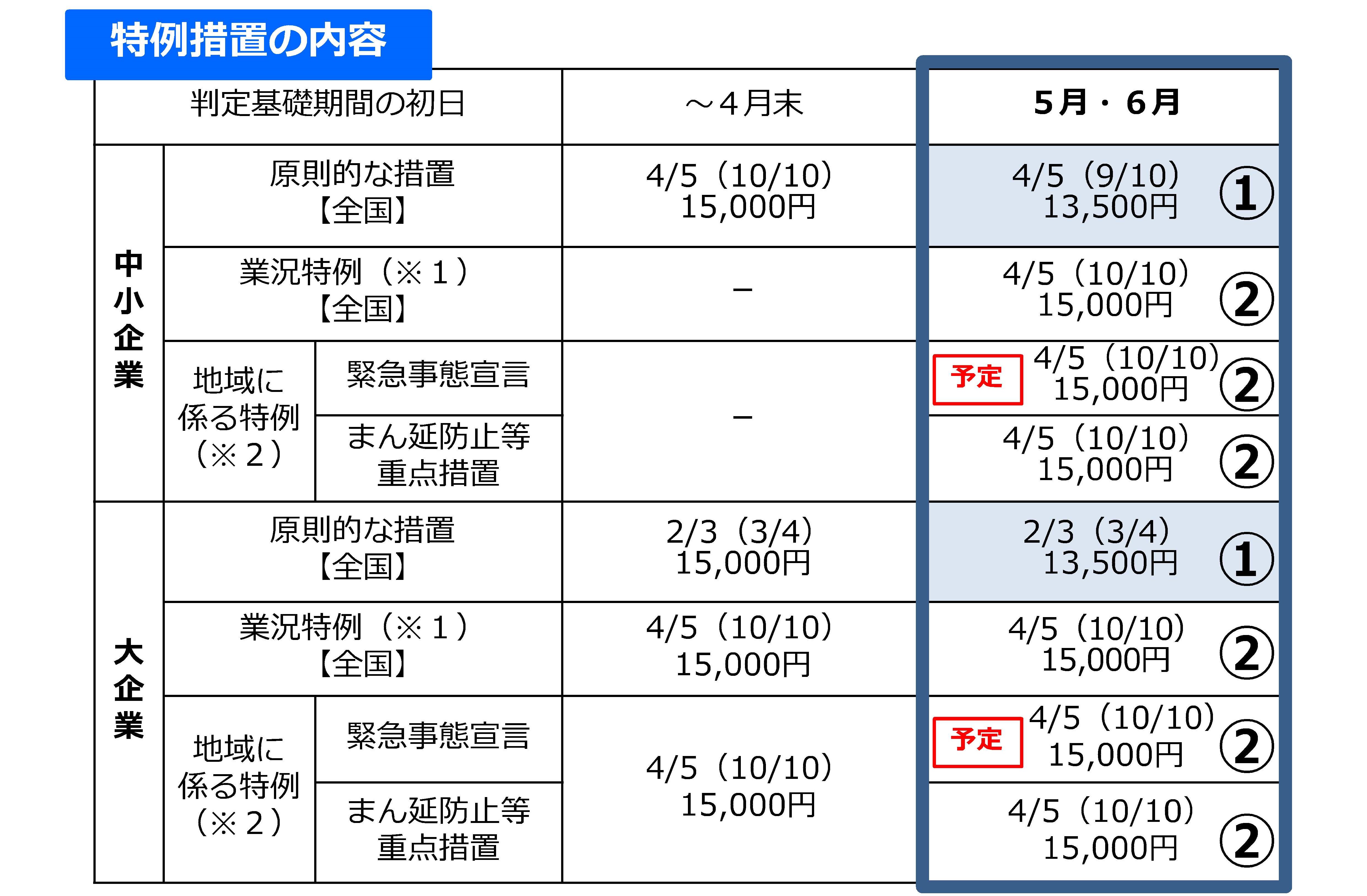 速報 雇用調整助成金 特例措置を6月30日まで延長 21年4月30日 横浜市 社会保険労務士法人エール